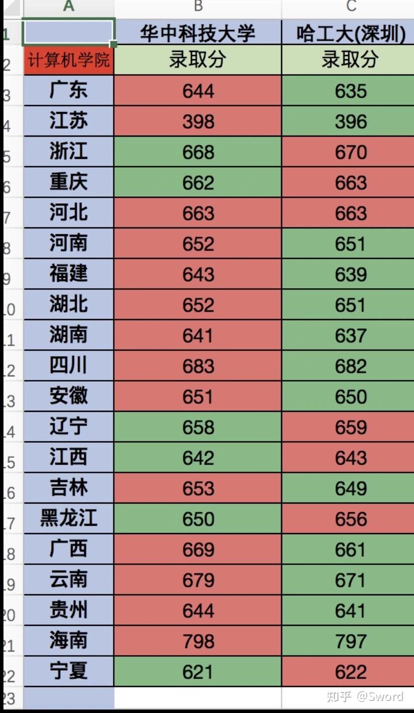 哈工大深圳校區和華中科哪個更好如果是自動化專業方面呢