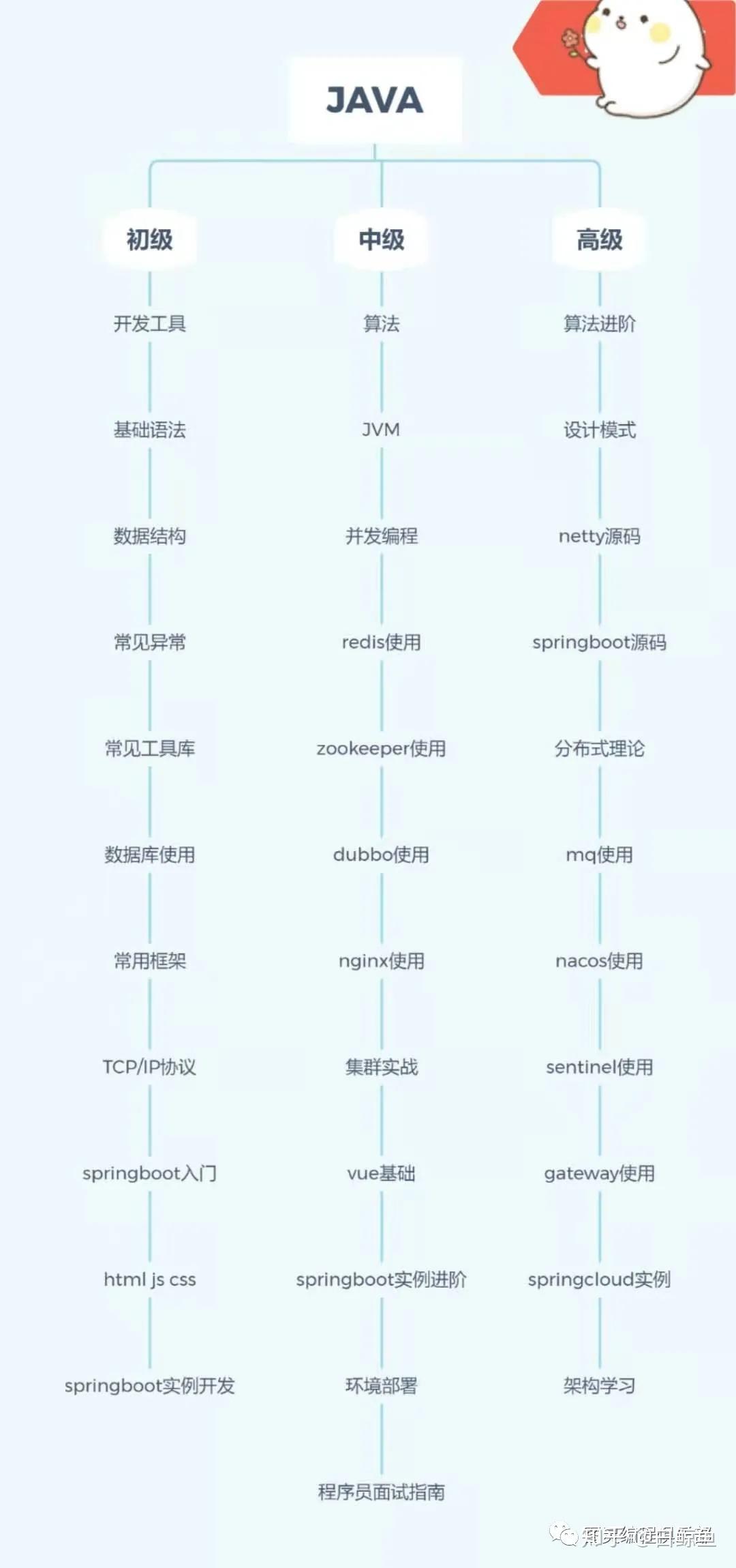 【Java教程】2021年Java技术栈学习路线 - 知乎