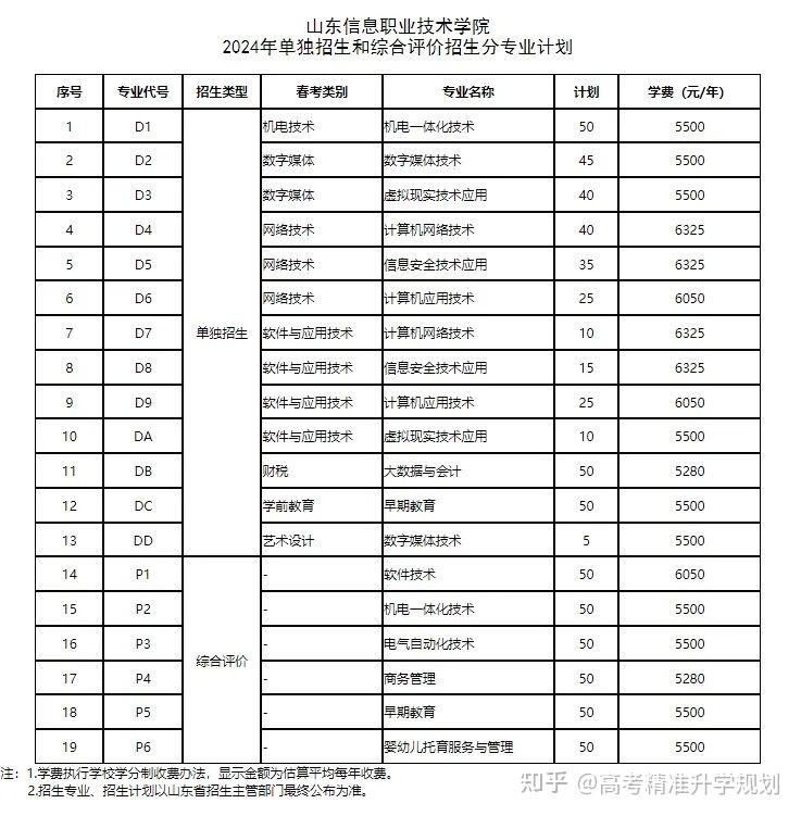 40所山东高职院校2024年单独招生、综合评价招生计划汇总,快点赞收藏! - 知乎