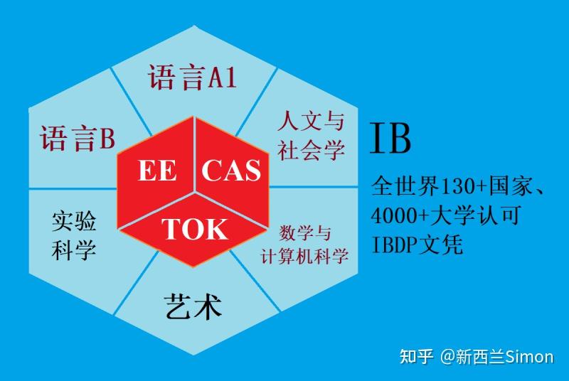 新西兰IB课程介绍 | 授课学校、考试科目、录取分数、选课指南 - 知乎
