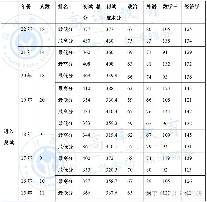 上海外国语大学考研历年分数,招录人数汇总!