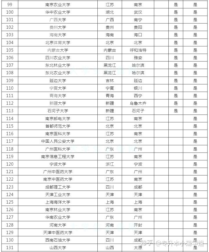 中国一本大学有哪些?