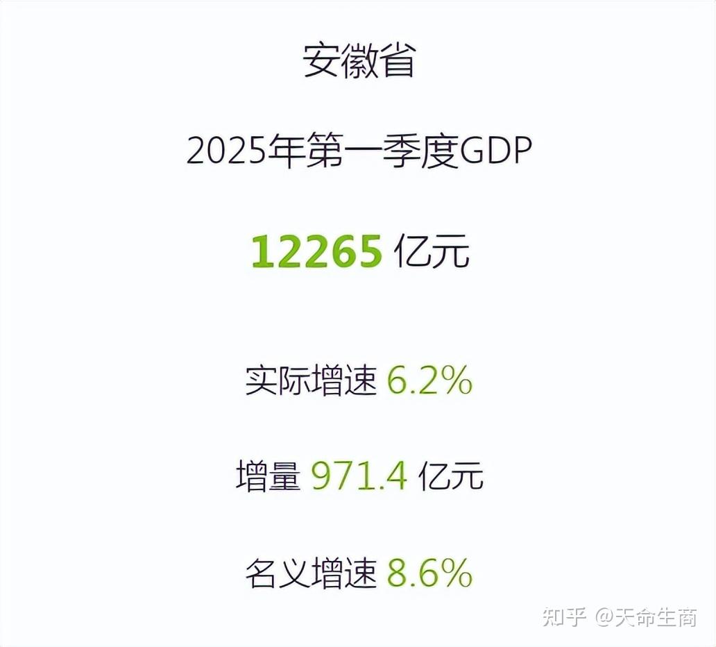 2025年一季度浙江、云南、甘肃、安徽、宁夏GDP - 知乎