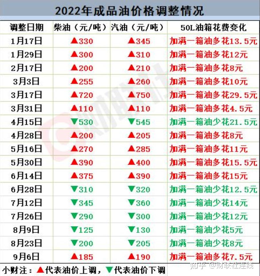 优享资讯 9 月6 日24 时起成品油价上调 加满一箱油多花7 5 元 如何看待此次调整 将带来哪些影响