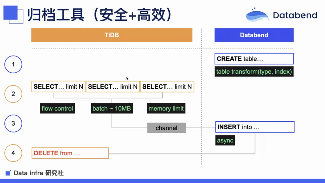 多点《基于 Databend 的 TiDB 数据归档实践》 | Data Infra 分享第 4 期总结 - 知乎