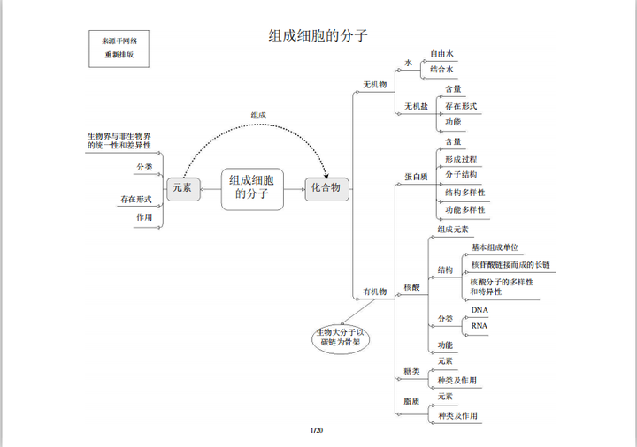 关于清北学霸同款！高中全科笔记，高一到高三通用（附思维导图）的信息