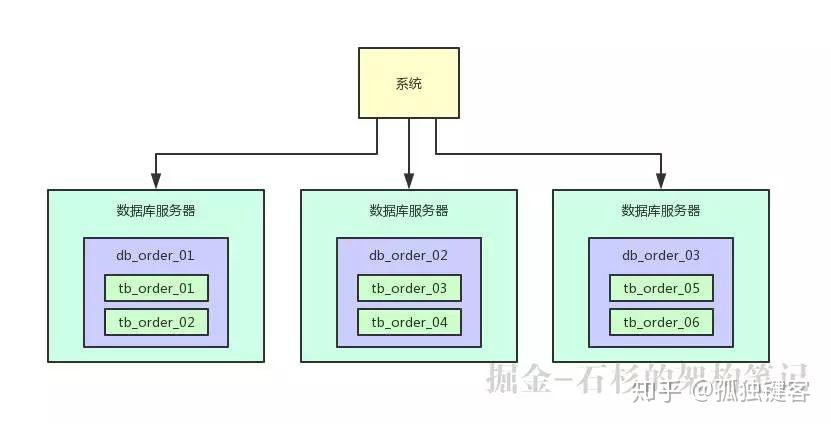 支撑百万并发的数据库架构如何设计? - 知乎