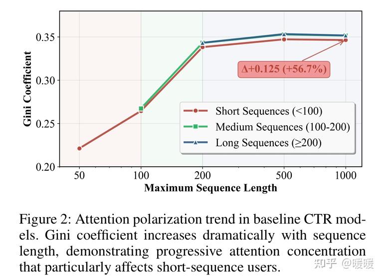 Ctr Prediction Visual 【论文阅读】LAIN for Balancing Long and Short Sequence Modeling in CTR ...