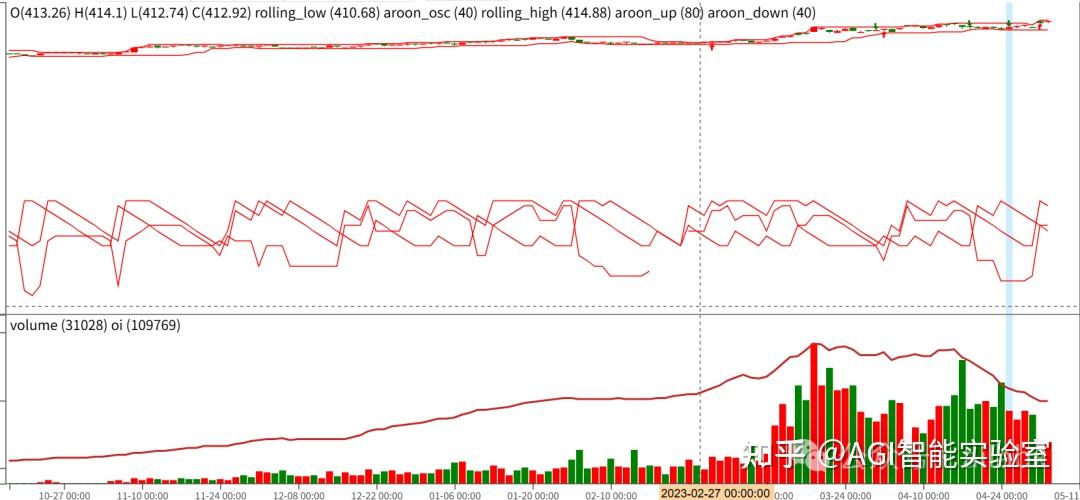 年化收益26.6%, 最大回撤5.06%, 年化夏普率1.36,aroon指标在期货里的应用案例,附python代码 - 知乎