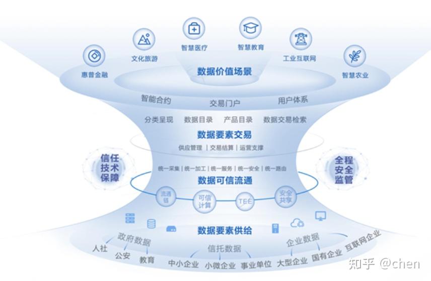 数据要素市场流通体系之——数据商品运营交易平台 - 知乎