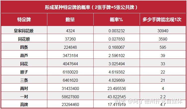 德州撲克各種牌型順子葫蘆同花對子的概率各是多少