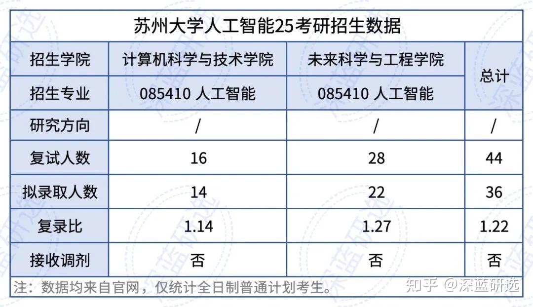 复试线猛涨40分！苏州大学25考研数据分析 - 知乎