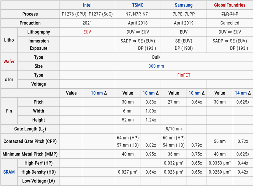 7nm 制程工艺如何实现？ - 知乎
