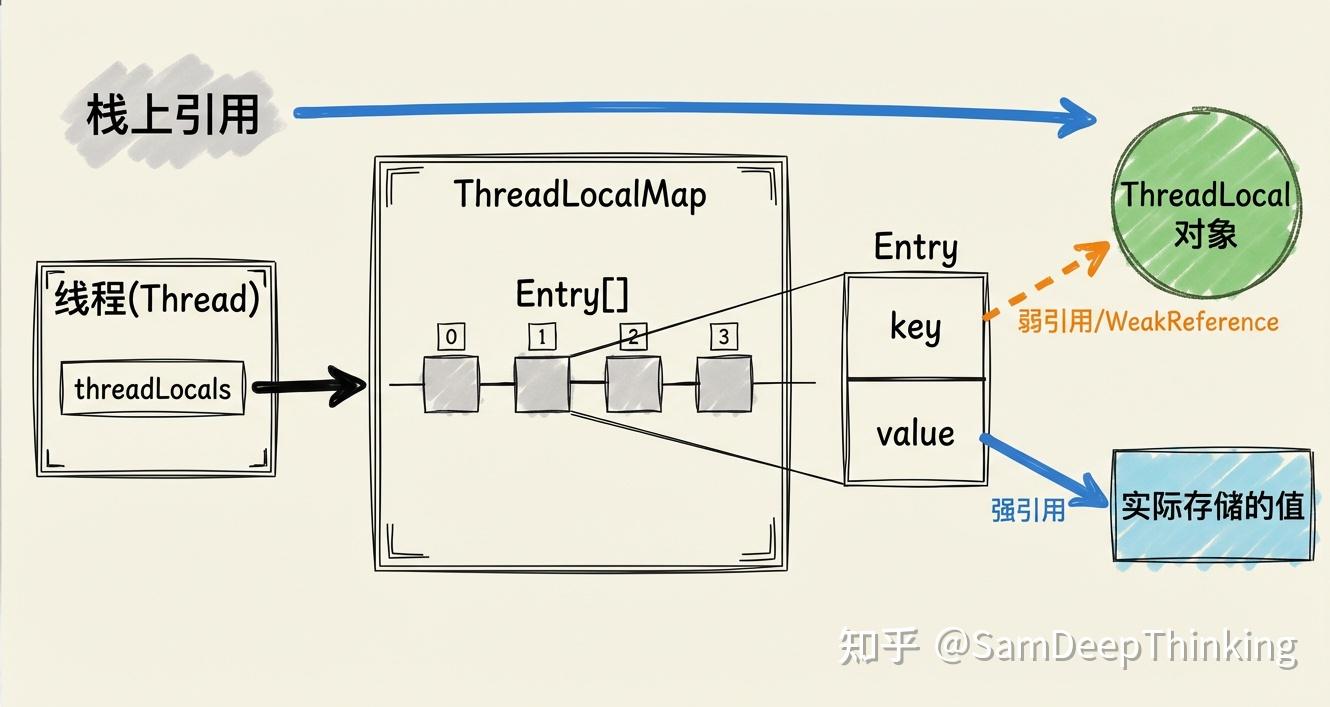 面试官：ThreadLocal为什么会发生内存泄漏？ - 知乎