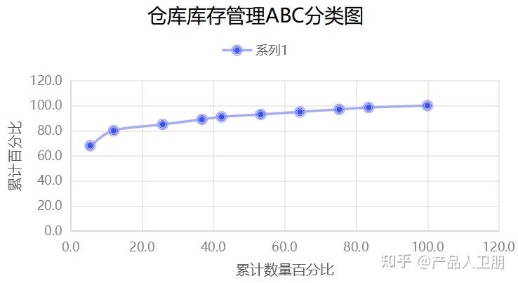 产品管理：抓住关键要素的ABC分类法（附表单） - 知乎