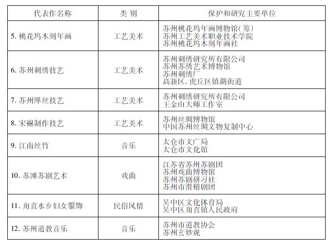 江苏省苏州市市级非物质文化遗产目录(批次) - 知乎