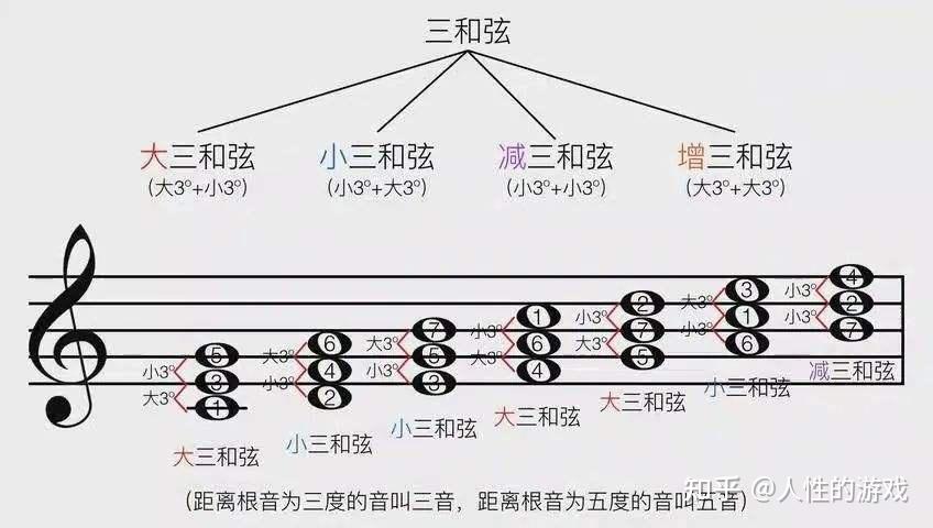 请问增三和弦与减三和弦如何辨别