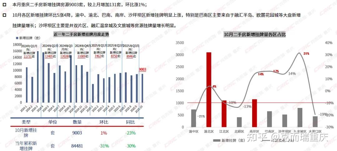 二手房市场 | 挂牌增速放缓，成交量价双降 - 知乎