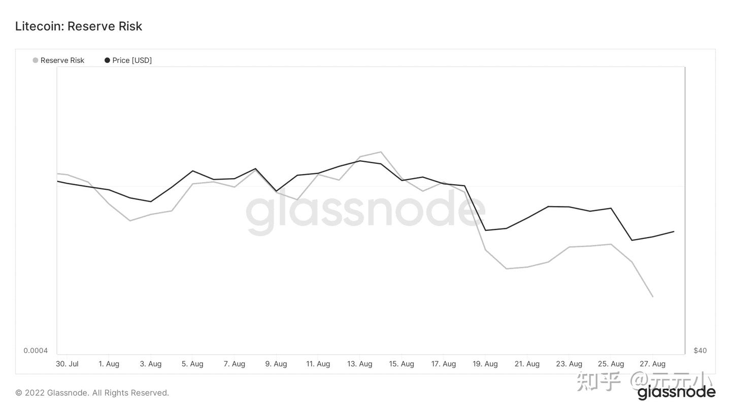 莱特币的表现优于比特币，但不是以你认为的方式- 知乎