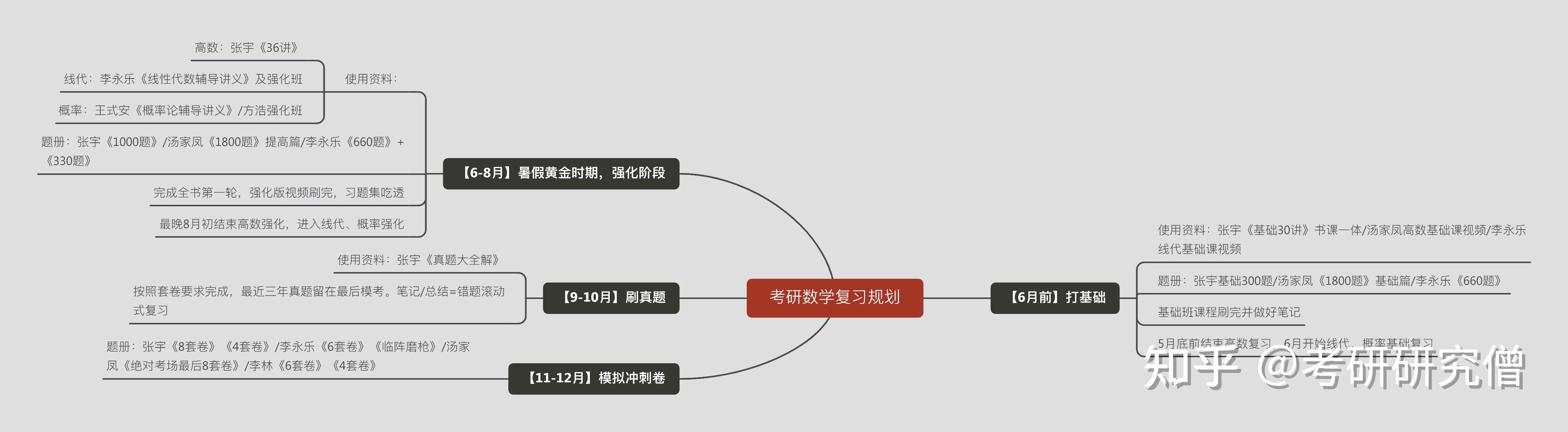 跟著課程梳理高數的框架在基礎階段非常重要,一份簡潔的思維導圖能