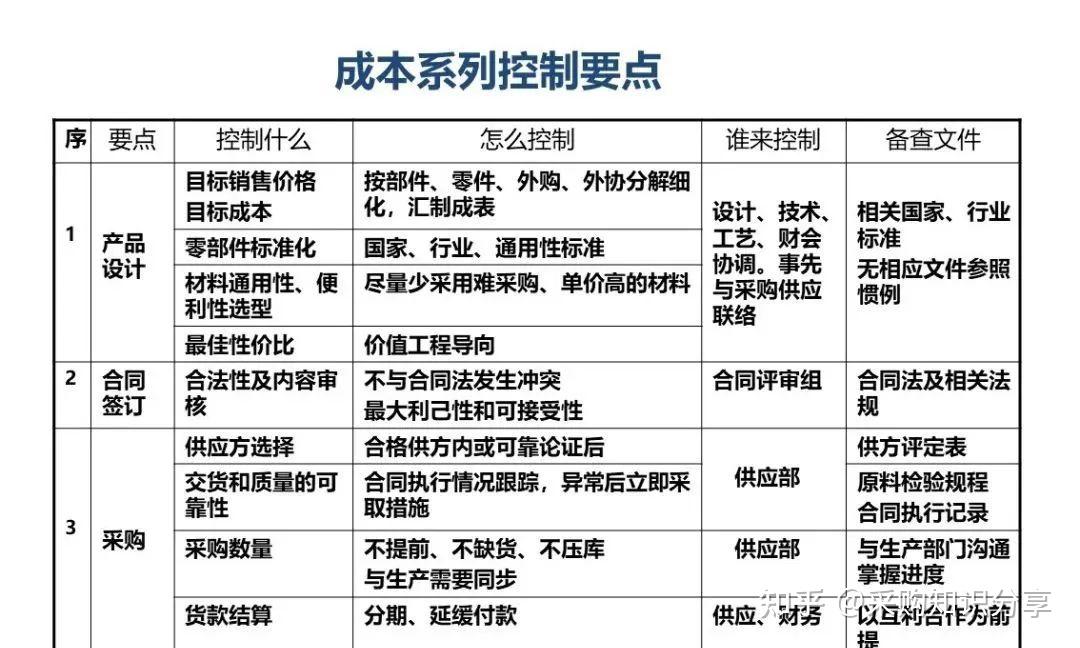 降本增效实战大法 PPT干货 - 知乎