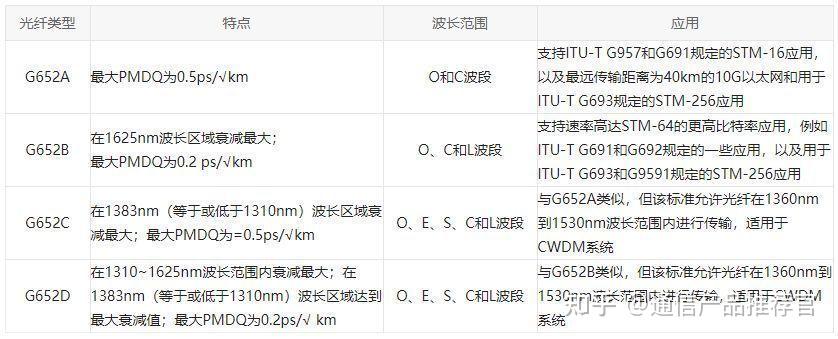 了解不同光纤的ITU-T标准 - 知乎