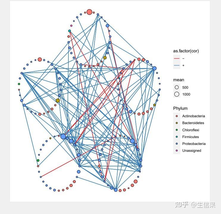 利用ggClusterNet绘制共线网络 - 知乎