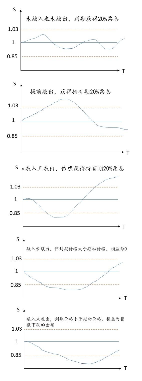 python金融衍生品定价系列之九——有限差分和蒙特卡洛模拟定价雪球- 知乎