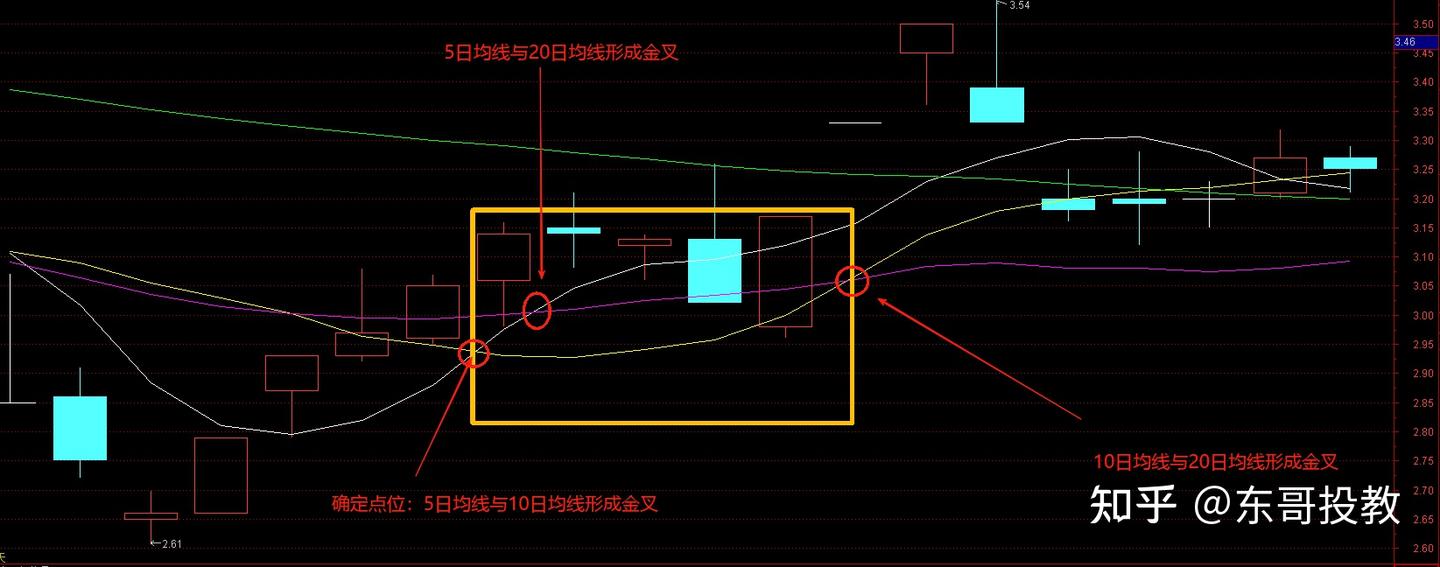 通达信指标进阶教程：均线金三角指标（持续更新，干货必收藏） - 知乎