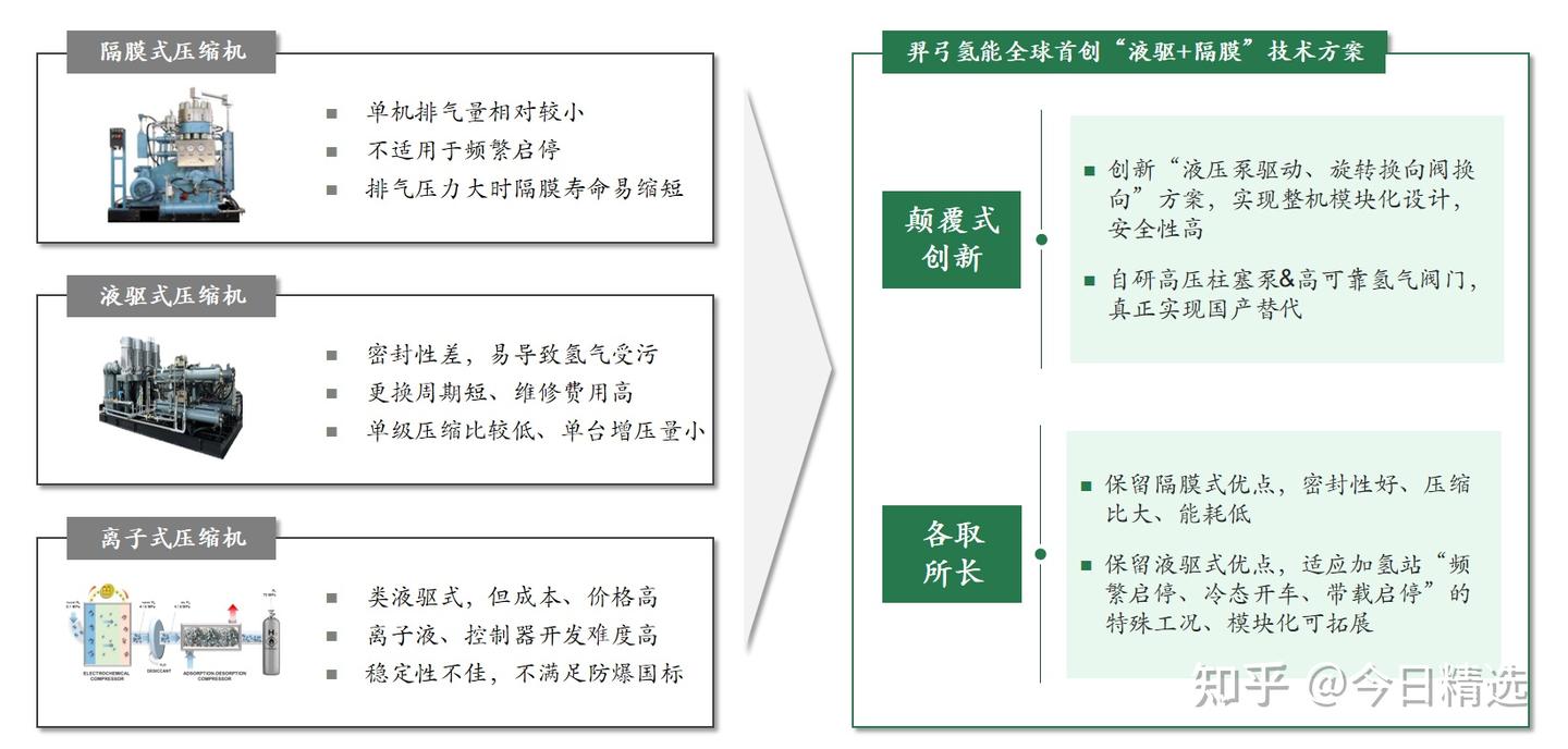 加氢站用压缩机技术取得颠覆性突破,羿弓氢能或成黑马… - 知乎