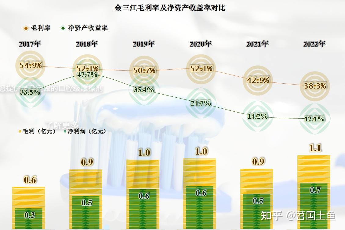 首家发布2022年年报的金三江,业绩表现如何? - 知乎
