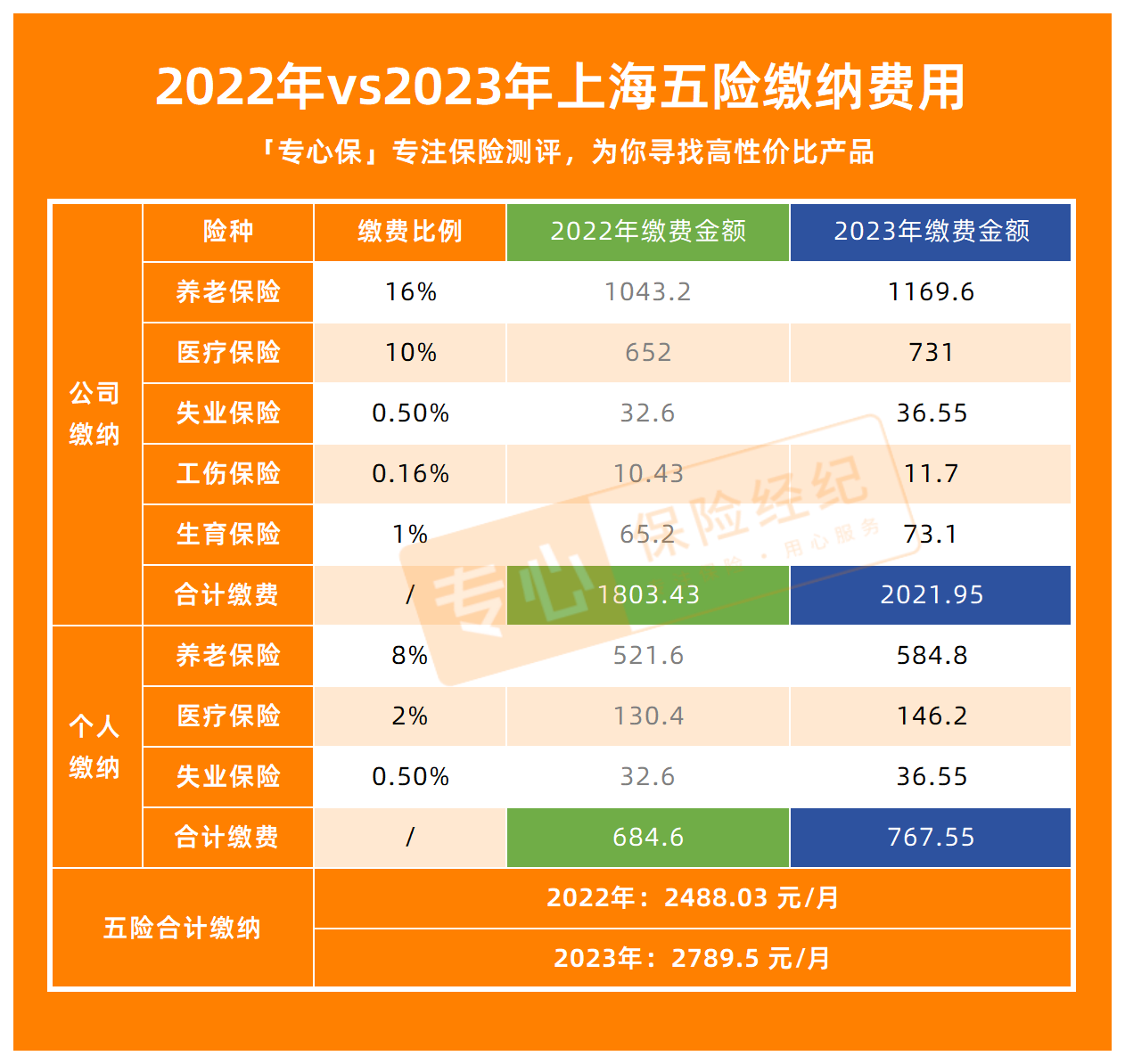 为什么2023年上海社保基数下限为7310元/月,而最低工资只有2590元/月?