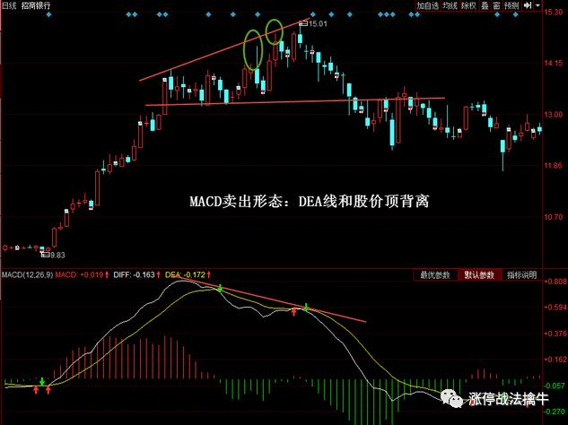 什么是MACD?MACD指标详解,四大买入形态和四大卖出形态 - 知乎