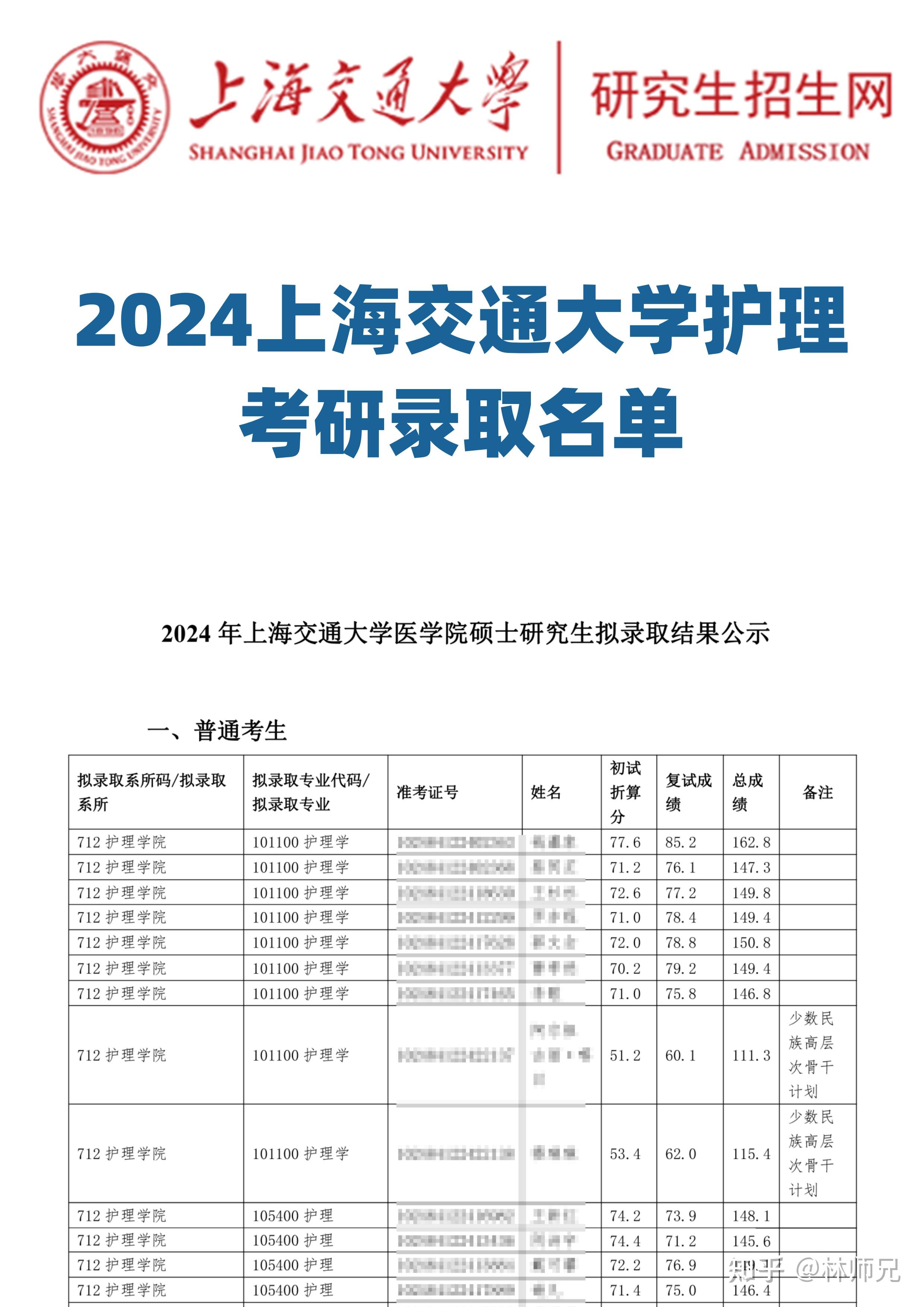 2024上海交通大学护理考研拟录取名单