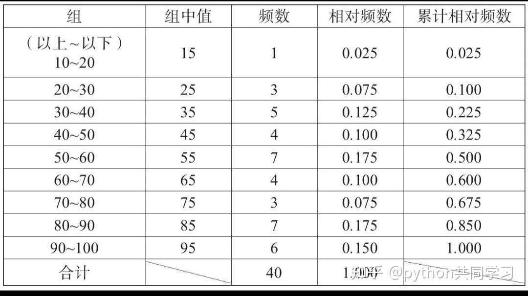 频数分布表 - 知乎