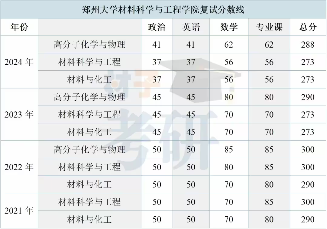 【25考情分析】郑州大学材料考研 - 知乎