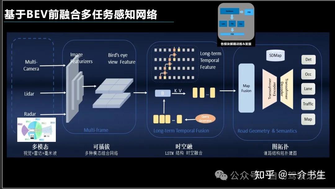 基于BEV前融合多任务的量产算法 - 知乎