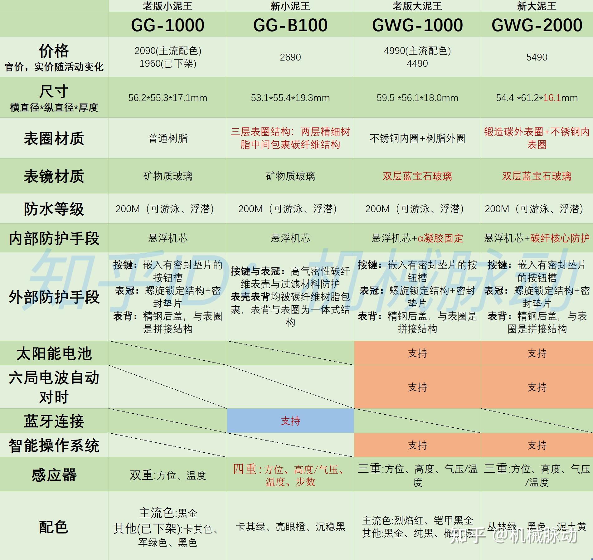 卡西欧的大泥王(GWG-1000)与新版小泥王(GG-B100)有什么区别?为何功能一样价格差很多? - 知乎