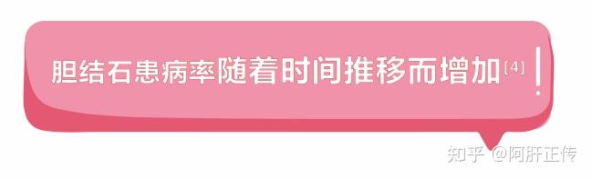 胆结石患病率随着时间推移而增加