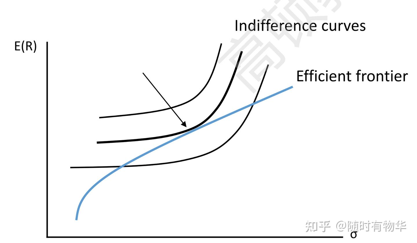 Frm一级数学部分part 2 （Modern portfolio theory and capital asset pricing model） -  知乎