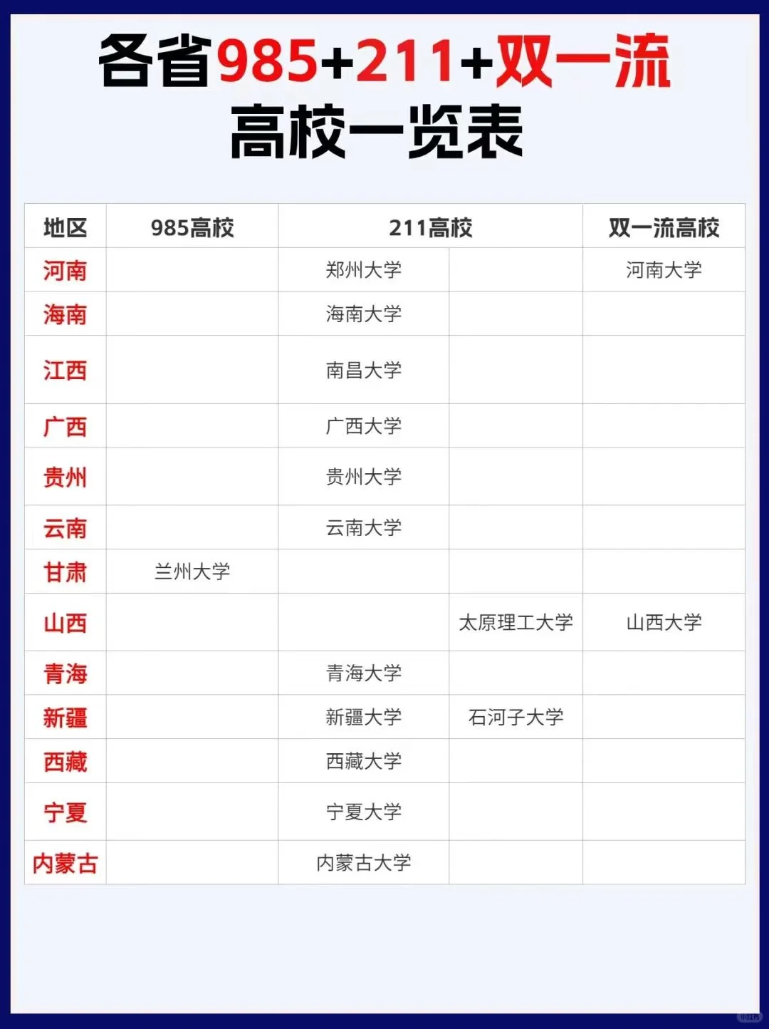 各省 985 + 211 + 双一流高校一览表 - 知乎