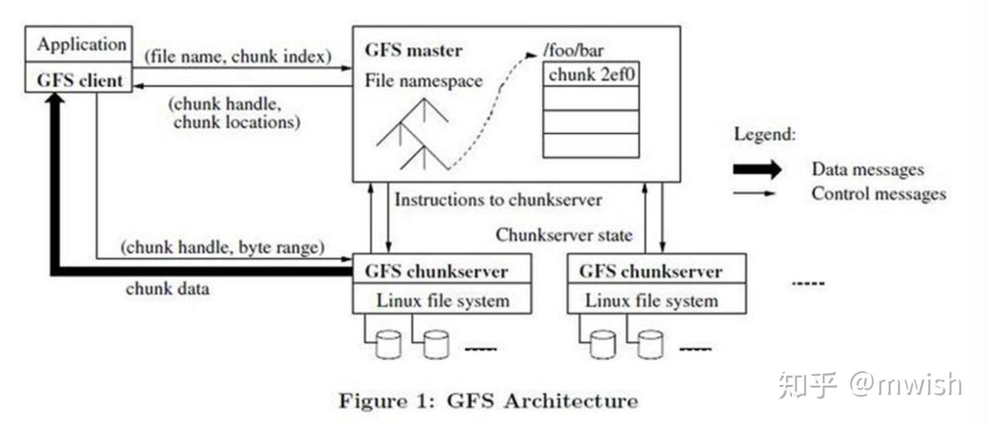 GFS 论文简读 - 知乎
