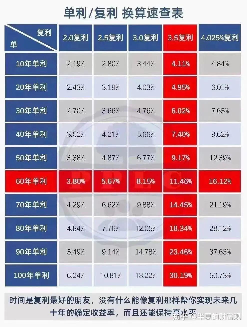 一文搞懂单利、复利和内部收益率IRR有什么区别- 知乎