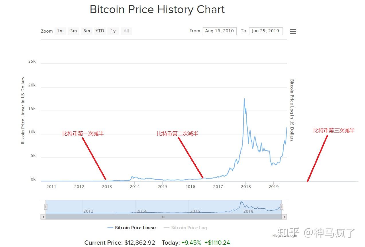 写给想入场比特币的新人（2019年6月） - 知乎