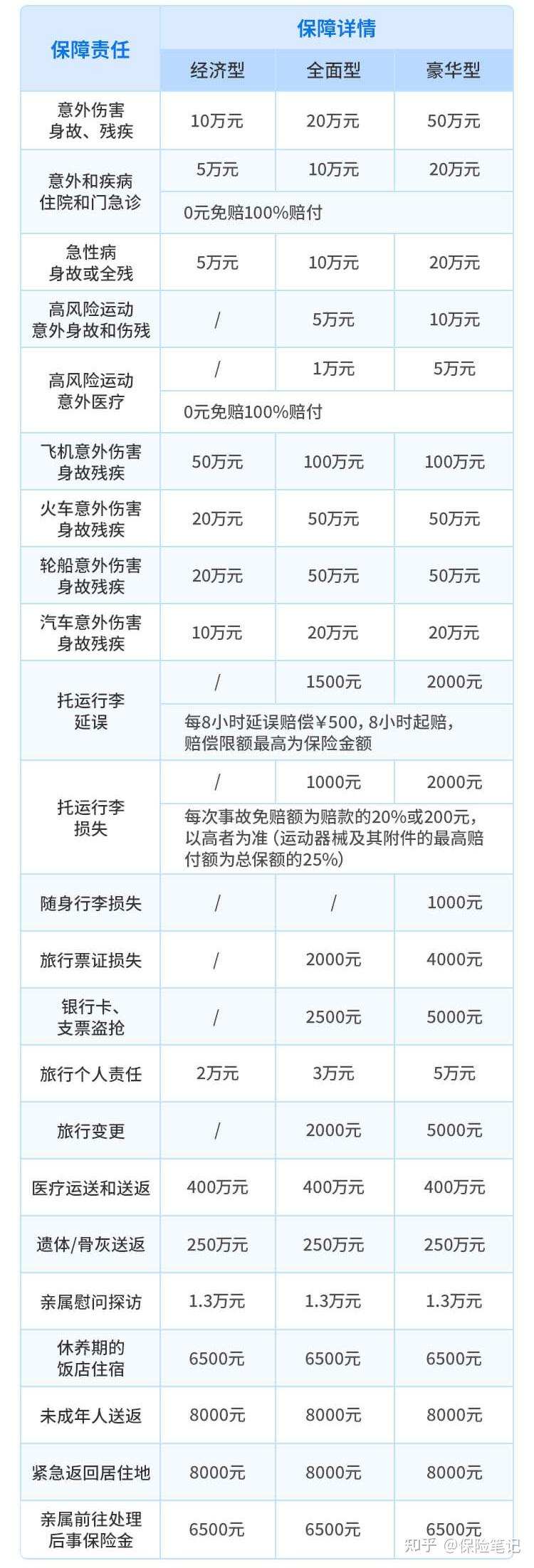 境外旅行险攻略,出国后也可投保!心脑血管,糖尿病等慢性病可保!