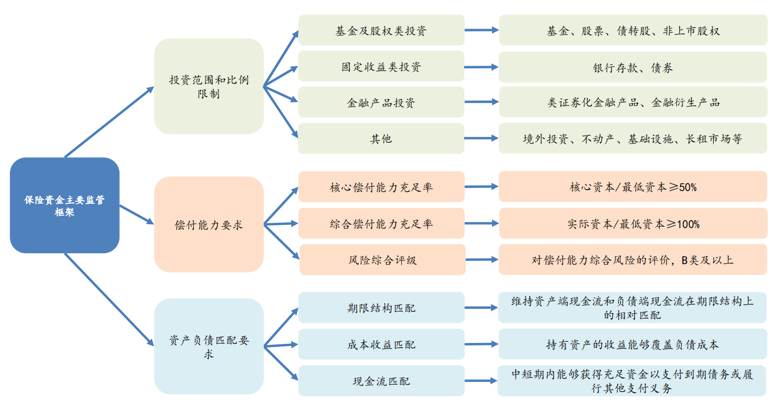 【债券策略】保险资金，期限结构匹配要求下，倾向配置长久期债券 - 知乎