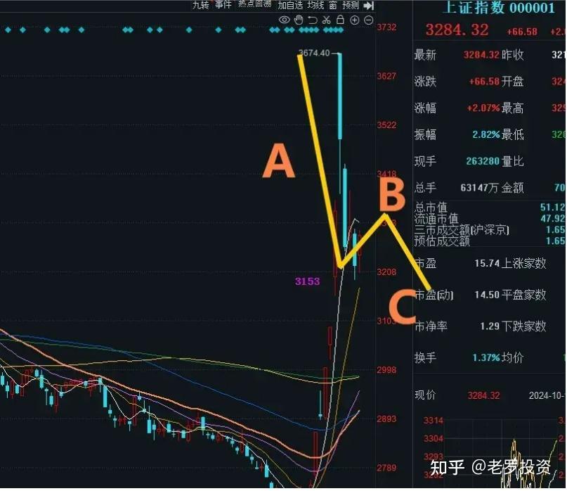 收评： A股收盘大涨全线反弹，明天还能看多吗？听听老手怎么说 - 知乎