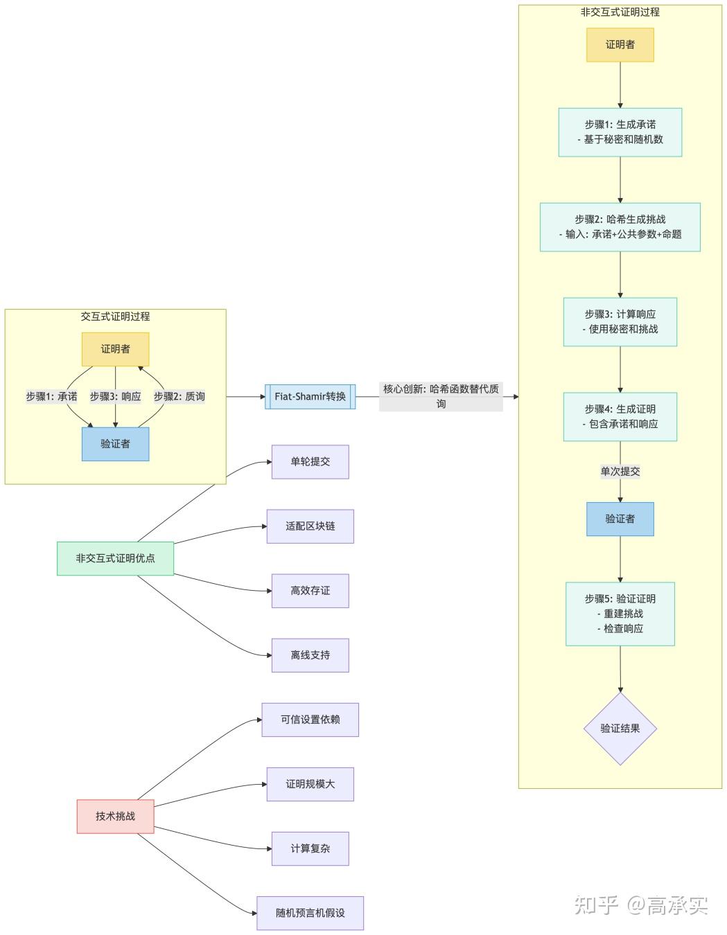 零知识证明与隐私增强- 知乎