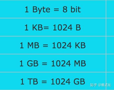 bit ( 比特 )和 Byte（字节）的关系？ - 知乎