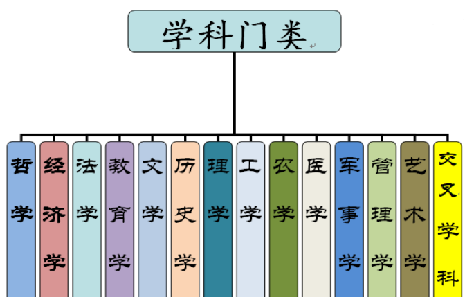 什么叫学科门类? - 知乎